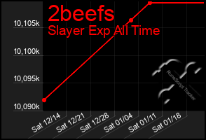 Total Graph of 2beefs