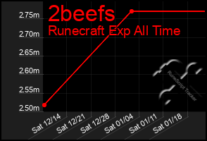 Total Graph of 2beefs