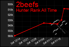 Total Graph of 2beefs