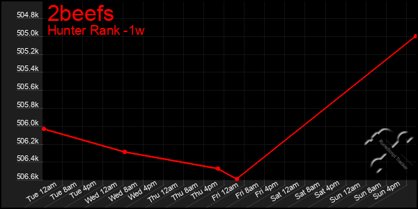 Last 7 Days Graph of 2beefs