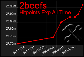 Total Graph of 2beefs