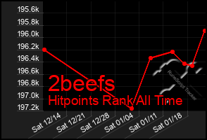 Total Graph of 2beefs