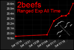 Total Graph of 2beefs