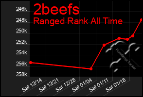 Total Graph of 2beefs