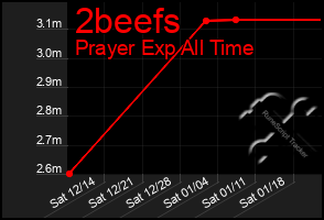 Total Graph of 2beefs