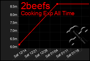 Total Graph of 2beefs