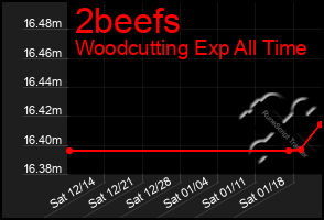 Total Graph of 2beefs