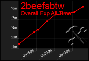 Total Graph of 2beefsbtw