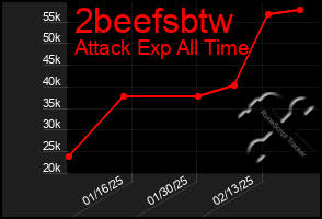 Total Graph of 2beefsbtw