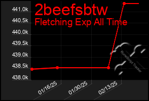 Total Graph of 2beefsbtw