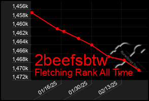 Total Graph of 2beefsbtw