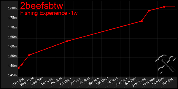 Last 7 Days Graph of 2beefsbtw