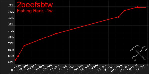 Last 7 Days Graph of 2beefsbtw