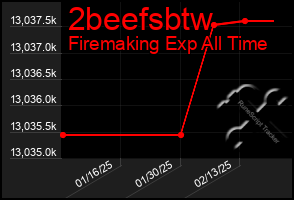 Total Graph of 2beefsbtw