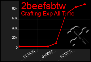 Total Graph of 2beefsbtw