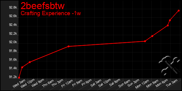 Last 7 Days Graph of 2beefsbtw