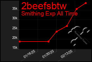 Total Graph of 2beefsbtw