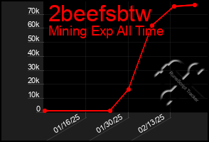 Total Graph of 2beefsbtw