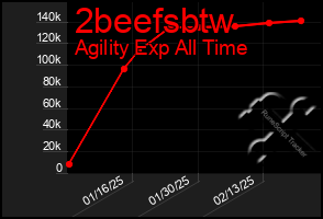 Total Graph of 2beefsbtw