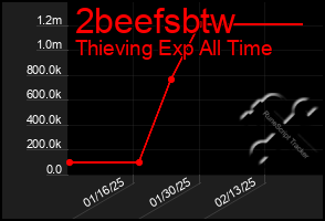 Total Graph of 2beefsbtw