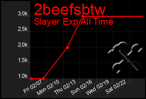 Total Graph of 2beefsbtw