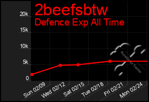 Total Graph of 2beefsbtw