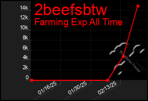 Total Graph of 2beefsbtw