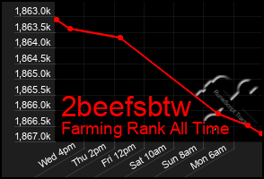 Total Graph of 2beefsbtw