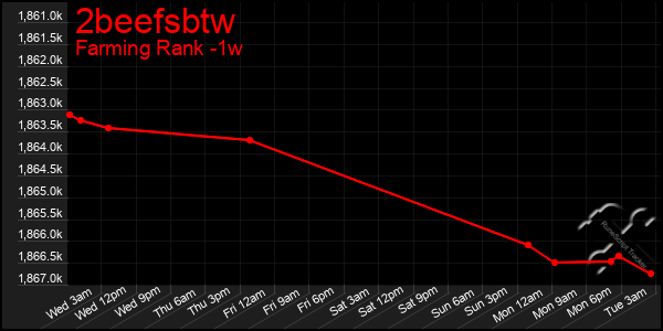 Last 7 Days Graph of 2beefsbtw