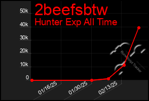 Total Graph of 2beefsbtw