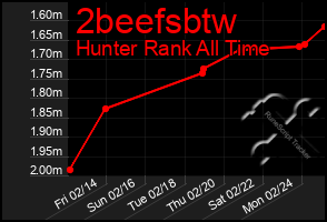 Total Graph of 2beefsbtw