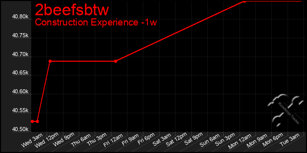 Last 7 Days Graph of 2beefsbtw