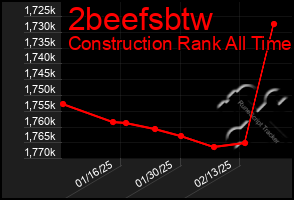 Total Graph of 2beefsbtw