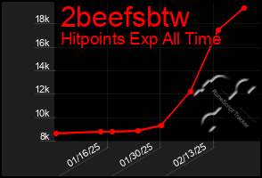 Total Graph of 2beefsbtw