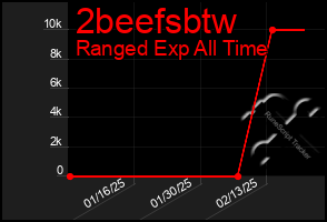 Total Graph of 2beefsbtw