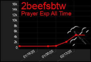 Total Graph of 2beefsbtw