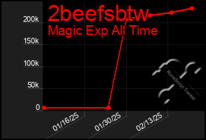 Total Graph of 2beefsbtw