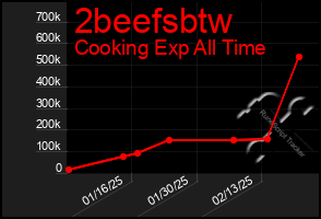 Total Graph of 2beefsbtw