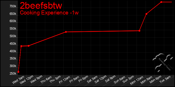 Last 7 Days Graph of 2beefsbtw