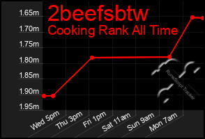 Total Graph of 2beefsbtw