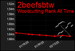 Total Graph of 2beefsbtw