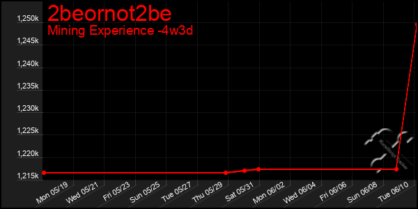 Last 31 Days Graph of 2beornot2be