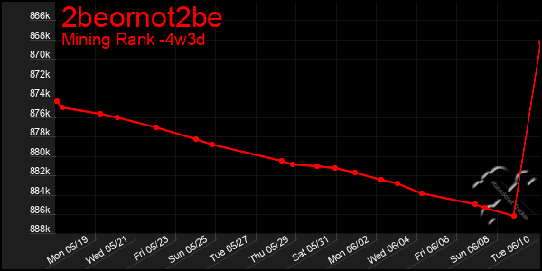 Last 31 Days Graph of 2beornot2be