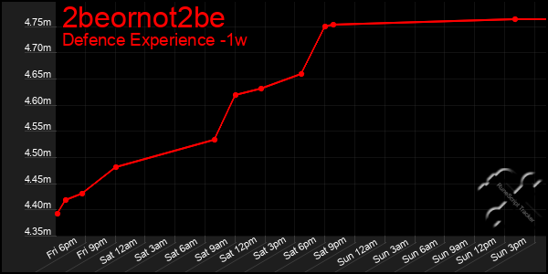 Last 7 Days Graph of 2beornot2be