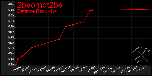 Last 7 Days Graph of 2beornot2be