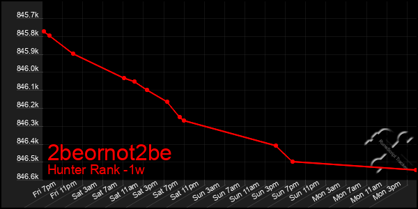 Last 7 Days Graph of 2beornot2be