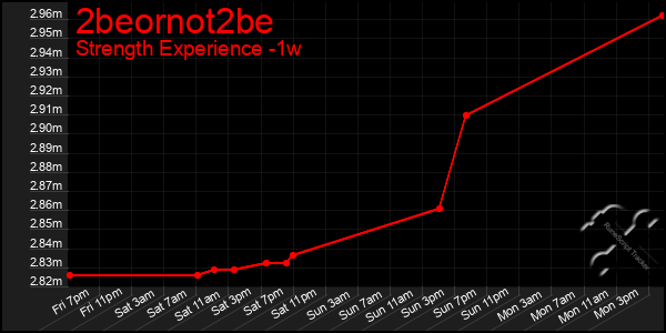 Last 7 Days Graph of 2beornot2be