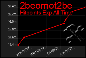 Total Graph of 2beornot2be