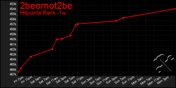 Last 7 Days Graph of 2beornot2be