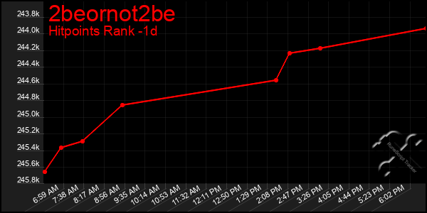 Last 24 Hours Graph of 2beornot2be